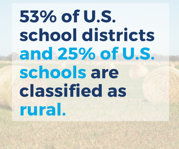 53% of U.S. school districts and 25% of U.S. schools are classified as rural.